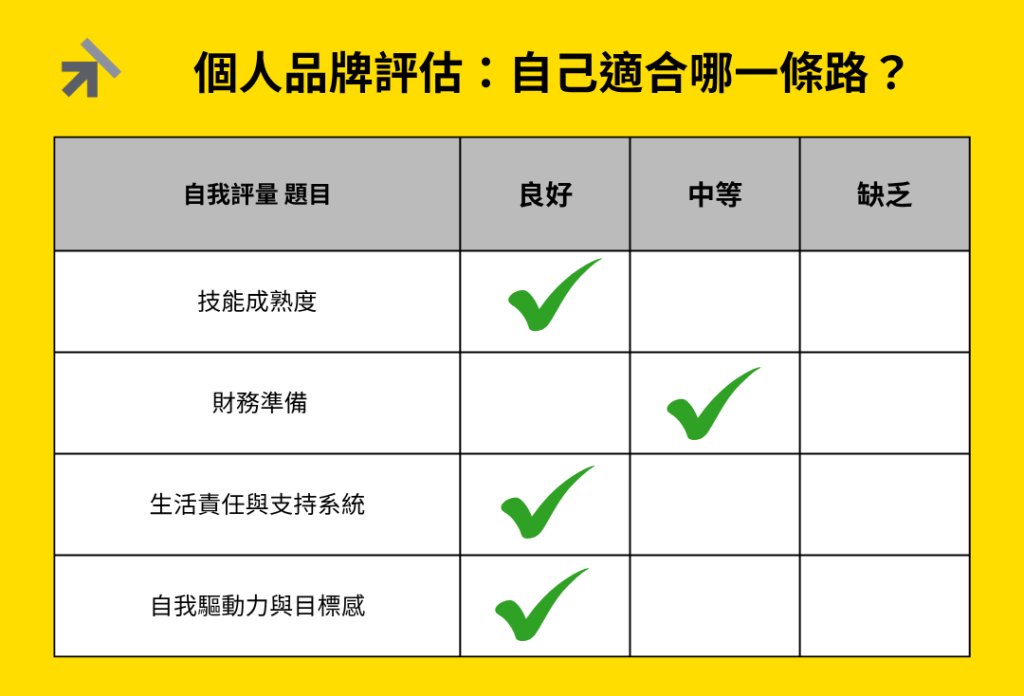 40歲 個人品牌評估:自己適合哪一條路? 40歲 個人品牌評估:自己適合哪一條路?