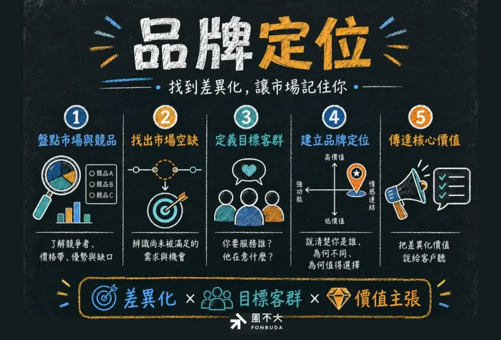 品牌定位 找到差異化 讓市場記得你的五個步驟 品牌定位 找到差異化 讓市場記得你的五個步驟