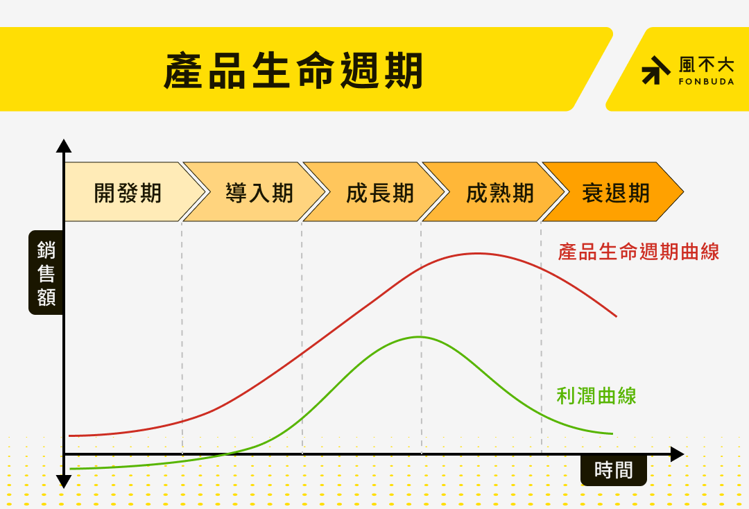 產品生命週期圖