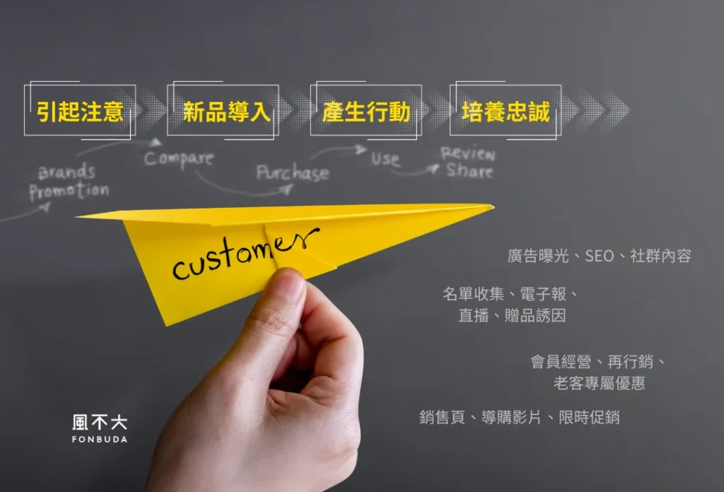 年度預算怎麼抓 顧客旅程 品牌漏斗