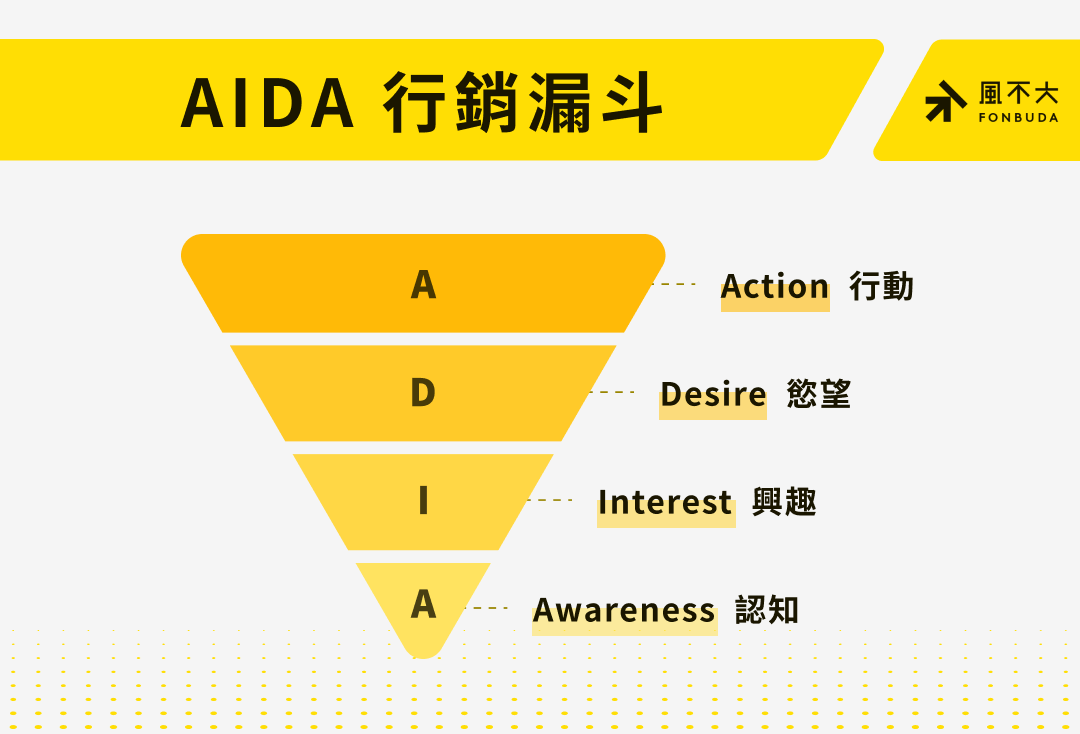 AIDA 行銷漏斗