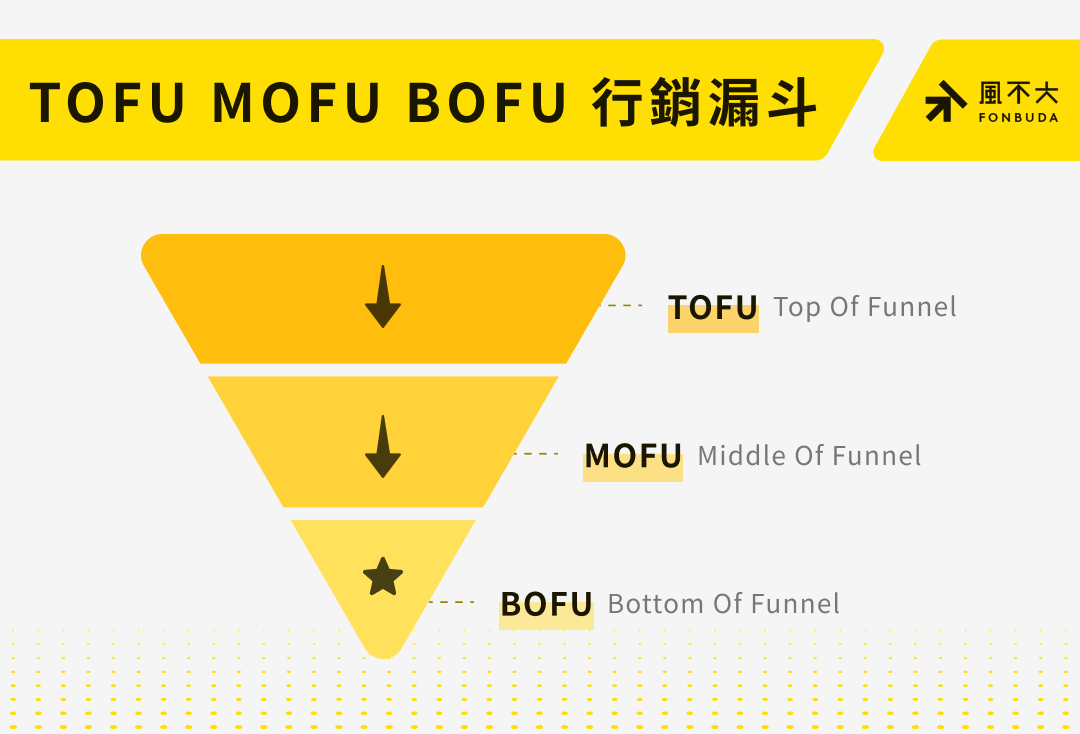 TOFU MOFU BOFU 行銷漏斗