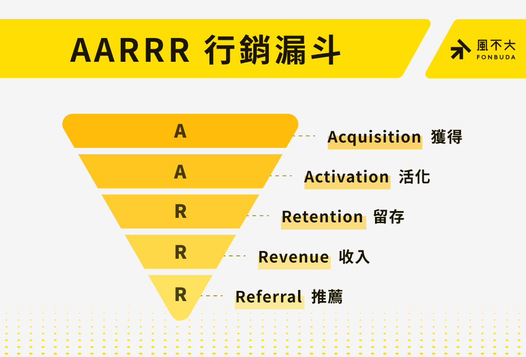 AARRR 行銷漏斗