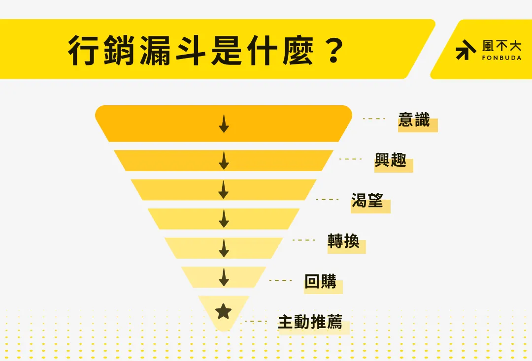 行銷漏斗是什麼？