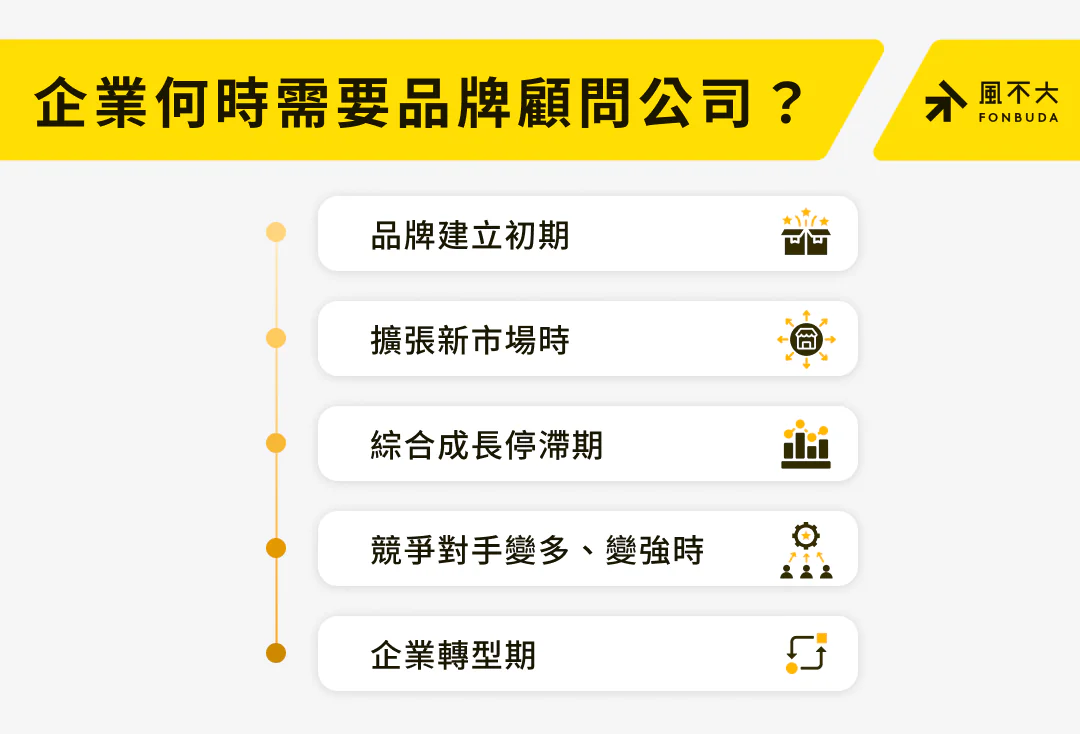 企業何時需要品牌顧問公司?