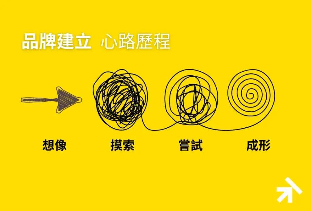 品牌建立 心路歷程 想像 摸索 嘗試 成形