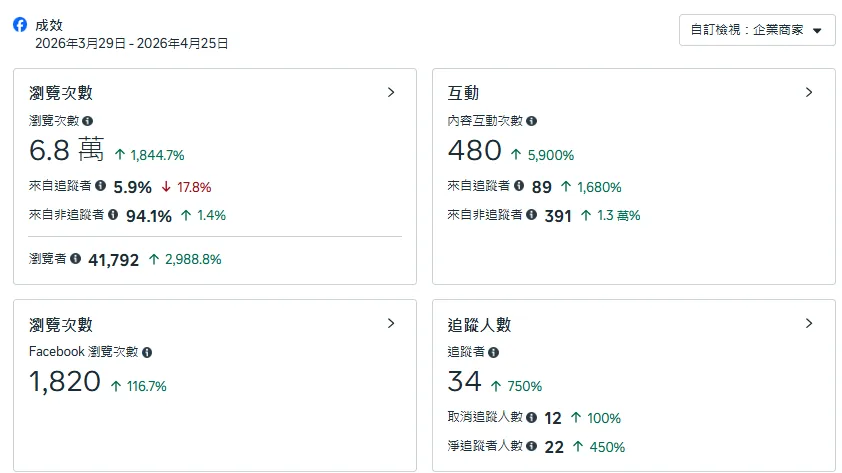 facebook後台行銷數據 瀏覽數 & 互動數 (客戶案例)