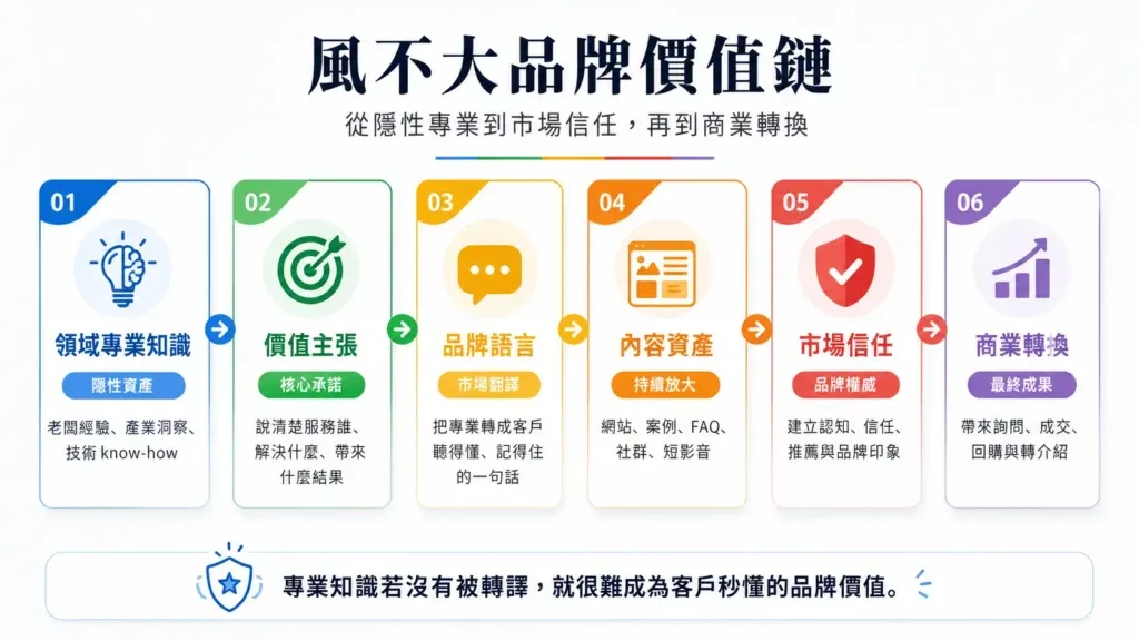 風不大品牌價值鏈: 領域專業知識 → 價值主張 → 品牌語言 → 內容資產 → 市場信任 → 商業轉換 風不大品牌價值鏈: 領域專業知識 → 價值主張 → 品牌語言 → 內容資產 → 市場信任 → 商業轉換