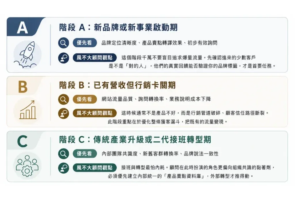 企業成長階段，應該優先抓哪些業務指標