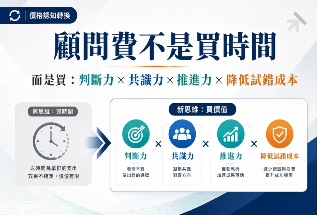 品牌顧問費用價格認知轉換圖 品牌顧問費用不是買時間,而是買判斷力、共識力、推進力與降低試錯成本的價格認知轉換圖。