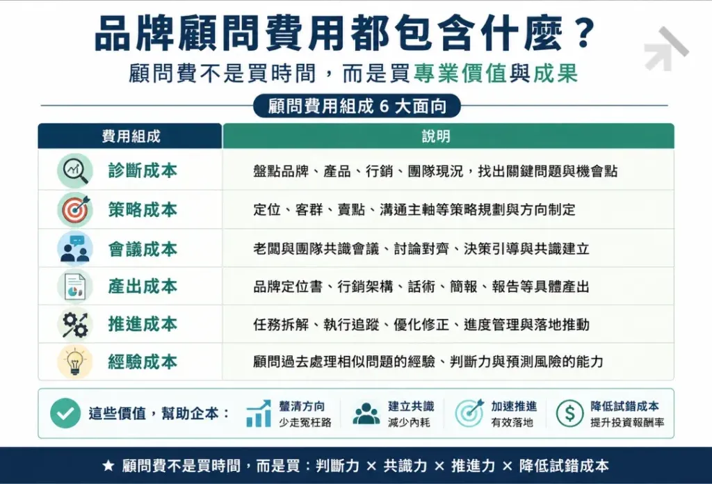 風不大 SEO文章封面_顧問費用都包含什麼 品牌顧問費用包含的六大面向