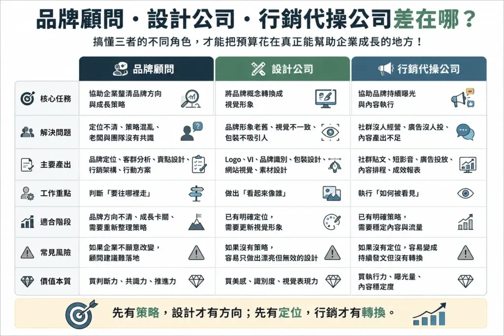 品牌顧問、設計公司、行銷代操公司差異比較圖，說明品牌策略、視覺設計與行銷執行的不同角色