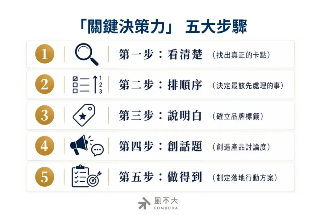 風不大關鍵決策力的五大步驟，看清楚、排順序、說明白、創話題、做得到