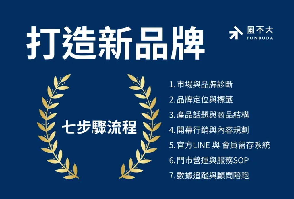 打造新品牌 七步驟流程 打造新品牌 七步驟流程