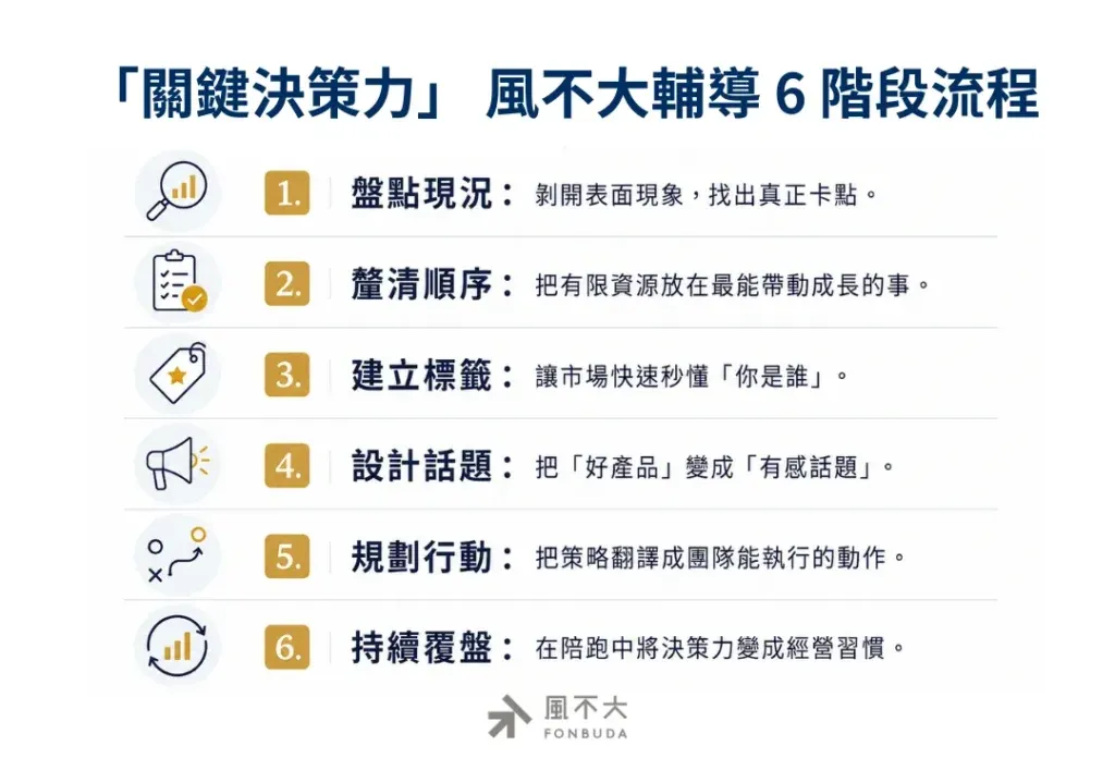 風不大輔導企業做關鍵決策力的六階段流程，盤點現況、釐清順序、建立標籤、設計話題、規劃行動、持續覆盤