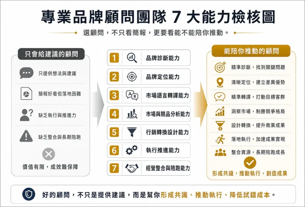 專業品牌顧問團隊 7 大能力檢核圖