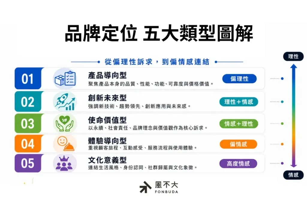 五大類型品牌定位策略與戰略對照表 五大類型品牌定位策略與戰略對照表
