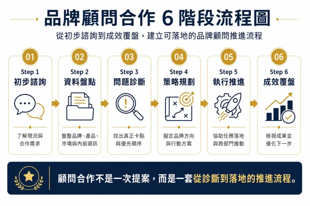 品牌顧問合作 6階段流程圖