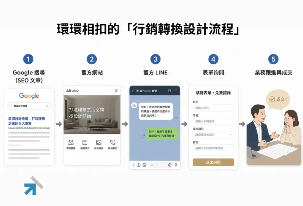 環環相扣的行銷轉換設計流程 環環相扣的行銷轉換設計流程