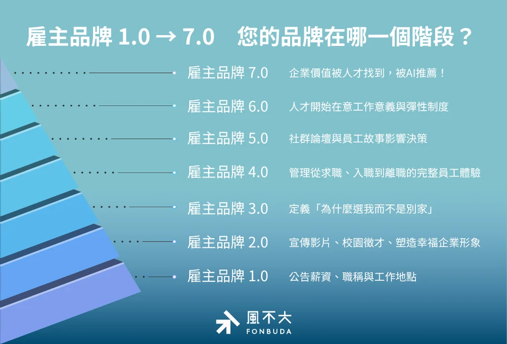 雇主品牌1點0到7點0,您的品牌在哪一個階段
