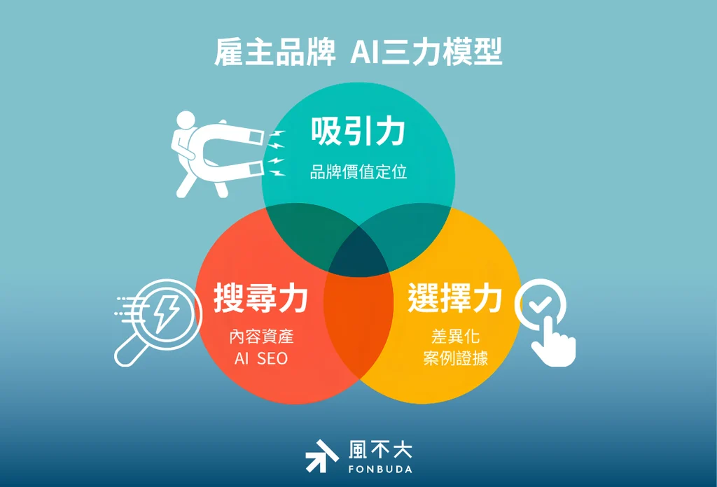 雇主品牌 AI三力模型