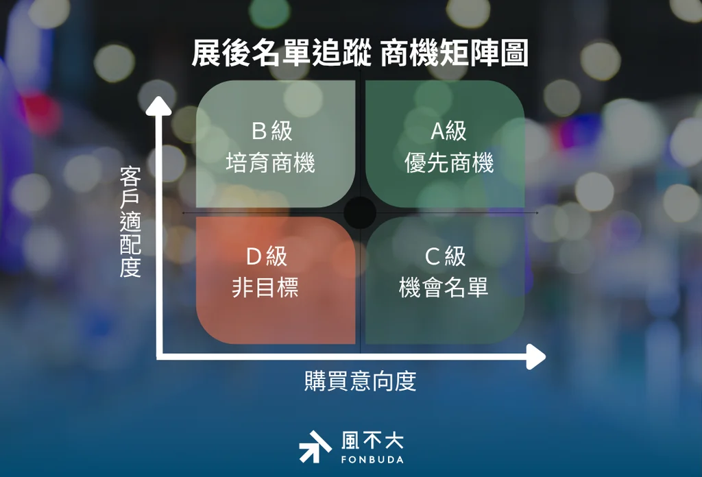 參展後名單追蹤 商機矩陣圖_風不大
